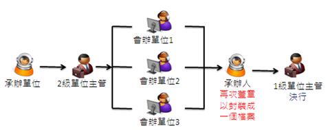 內會意思|電子公文線上簽核系統 講義